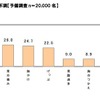 過去1年以内に感じたことのある胃の不調