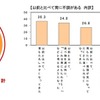 以前と比べた胃の不調／内訳