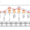 胃の不調を感じる頻度