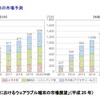 MM総研調べのウェアラブル市場推移