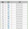 東京のランキングトップ20