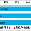 柔軟剤の使用について