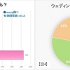 自分が結婚式を挙げるとしたら？／ウェディング情報（Webサイト・雑誌・広告など）はチェックしますか？