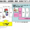 物流ソリューションの展開