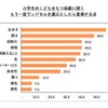 小学生の子どもを持つ母親に聞くもう一度ランドセルを選ぶとしたら重視する点