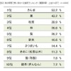 秋の味覚で思い浮かべる食材ランキング