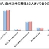 恋人が自分以外の異性と2人きりで会うのは？