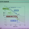 転がり抵抗を大幅減