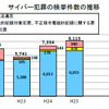 サイバー犯罪の検挙件数の推移