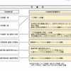構想中の再編図