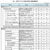 語学ビジネス市場分野別市場規模推移