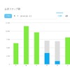 1週間分のステップ数をグラフにして表示。同じように4週間分、6ヶ月分、1年分をグラフにできる。