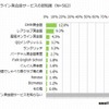 オンライン英会話サービスの認知度