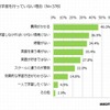 英語学習を行っていない理由