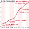累計発行部数の推移