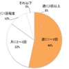 あなたが冬場にご家庭で鍋を食べる頻度を教えてください