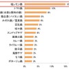 今年特に作ってみたい、注目の鍋はどれですか？