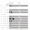 小児救急電話相談（＃8000）の認知