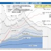 18歳人口と高等教育機関への進学率等の推移