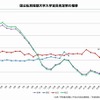 国公私別短期大学入学定員充足率の推移