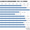 私立短期大学の分野別自県内就職率（平成25年3月卒業者）