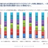 マイクロモビリティが利用可能な場合、日常生活の中でマイクロモビリティを使うことに興味がありますか?