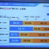 勤務先情報持ち出し時の罪悪感は、経営陣が低く、情シスが高い