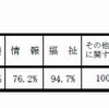 学科別の実施状況（公立高校）