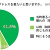 もう一度ウエディングドレスを着たいと思いますか。