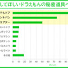将来実現してほしいドラえもんの秘密道具