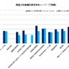 英語力別業種別想定年収レンジ（下限額）