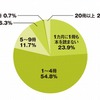 1か月に何冊の本を読むか