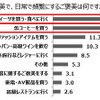 今まで自分にあげたことのあるご褒美で、日常で頻繁にするご褒美
