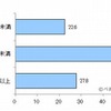 学校で決められたおこづかいの上限額