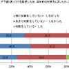 夏の体調不良や不調（夏バテ）を実感した後、具体的な対策をしましたか。