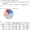 これまでに、秋頃の体調不良や不調（秋バテ）の経験はありましたか。