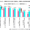 お金への意識について、ご自身でもう少し知っておきたい、高めたいものがあればお選びください。