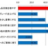 Q：節約できたお金を何に使いたいか？