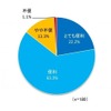 Q：電子チラシは便利だと思うか？