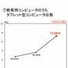 タブレット端末の台数