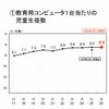 教育用コンピュータ1台あたりの児童生徒数