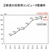 教員の校務用コンピュータ整備率