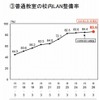 普通教室の校内LAN整備率
