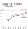超高速インターネット接続率