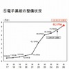 電子黒板の整備状況