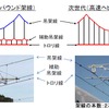 JR東海は東海道新幹線に、研究開発を進めていた次世代架線「高速ヘビーシンプル架線」を導入すると発表。コスト削減になるほか、故障の発生も減らせるという。画像はJR東海による、現在の架線（ヘビーコンパウンド架線）と次世代架線の比較