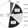 休学者の状況（平成24年度）