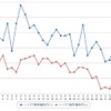 ハイオクガソリン実売価格（「e燃費」調べ）