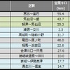 9月末時点の災害運休区間。総距離は8月末に比べ約3km増えた。