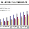 駐車支援システム世界市場規模推移と予測